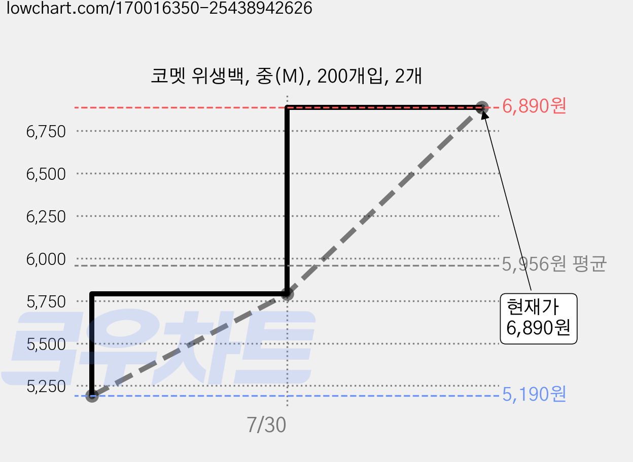 코멧 위생백, 중(M), 200개입, 2개 가격 변동 차트, 현재가 6,890원, 관측 최저가 5,190원