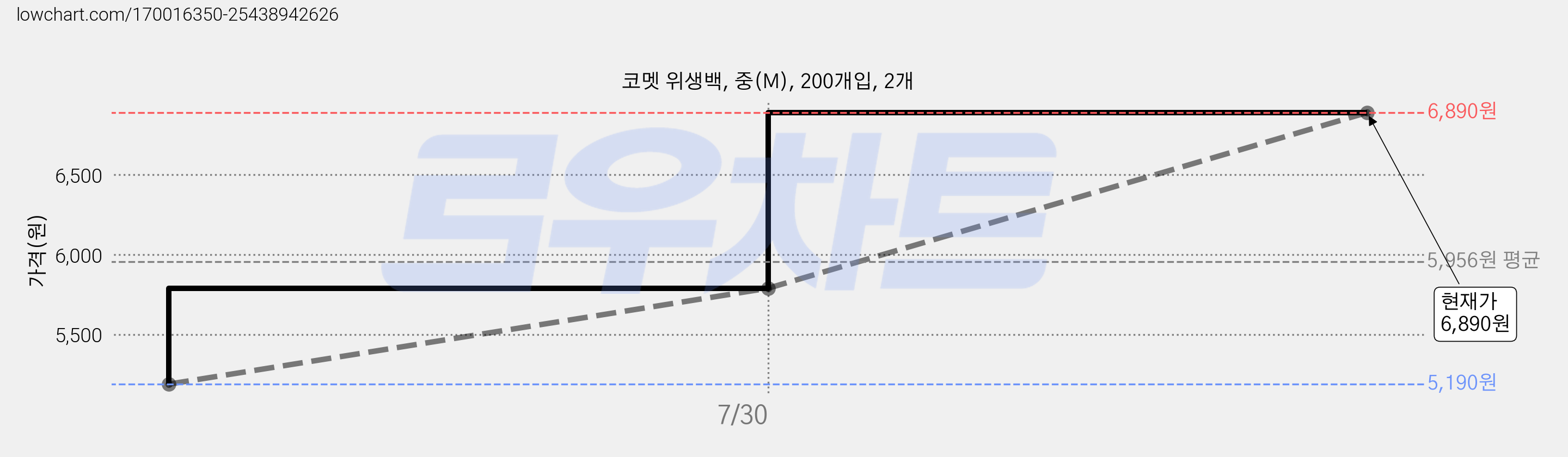 코멧 위생백, 중(M), 200개입, 2개 가격 변동 차트, 현재가 6,890원, 관측 최저가 5,190원
