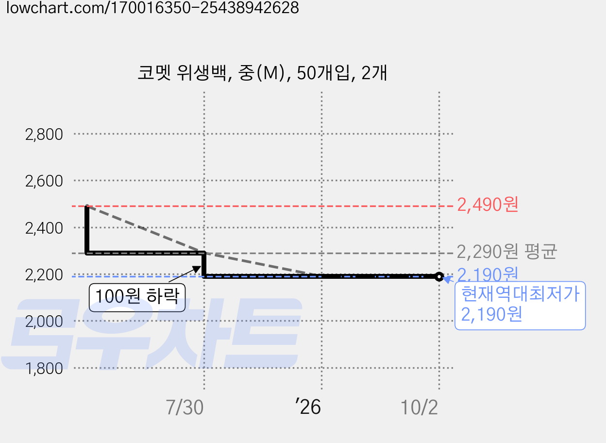 코멧 위생백, 중(M), 50개입, 2개 가격 변동 차트, 현재가 2,190원, 역대최저가
