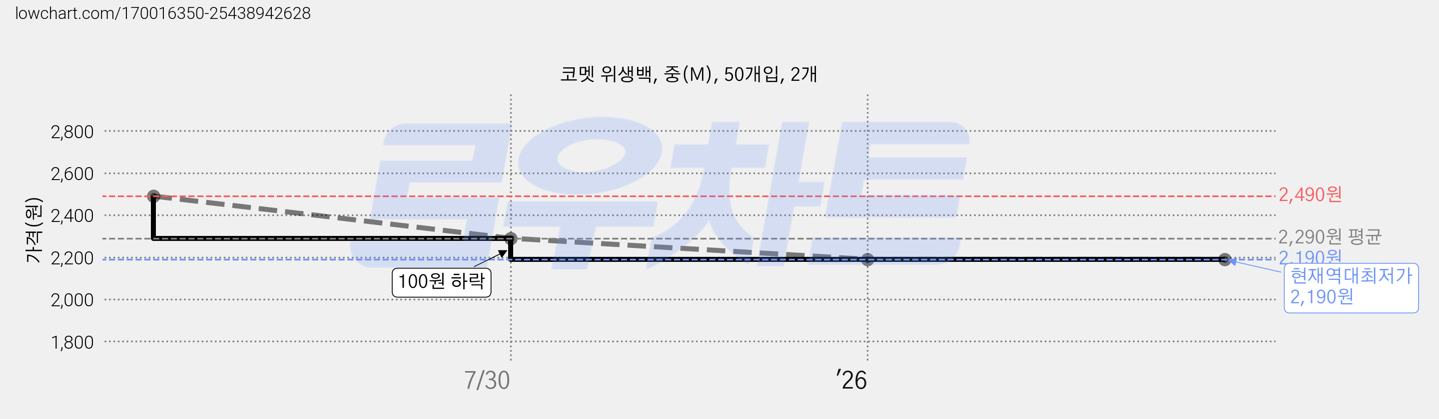 코멧 위생백, 중(M), 50개입, 2개 가격 변동 차트, 현재가 2,190원, 역대최저가