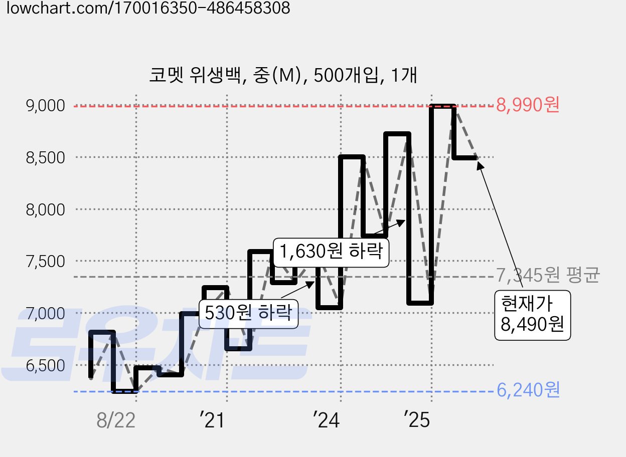 코멧 위생백, 중(M), 500개입, 1개 가격 변동 차트, 현재가 8,490원, 관측 최저가 6,100원