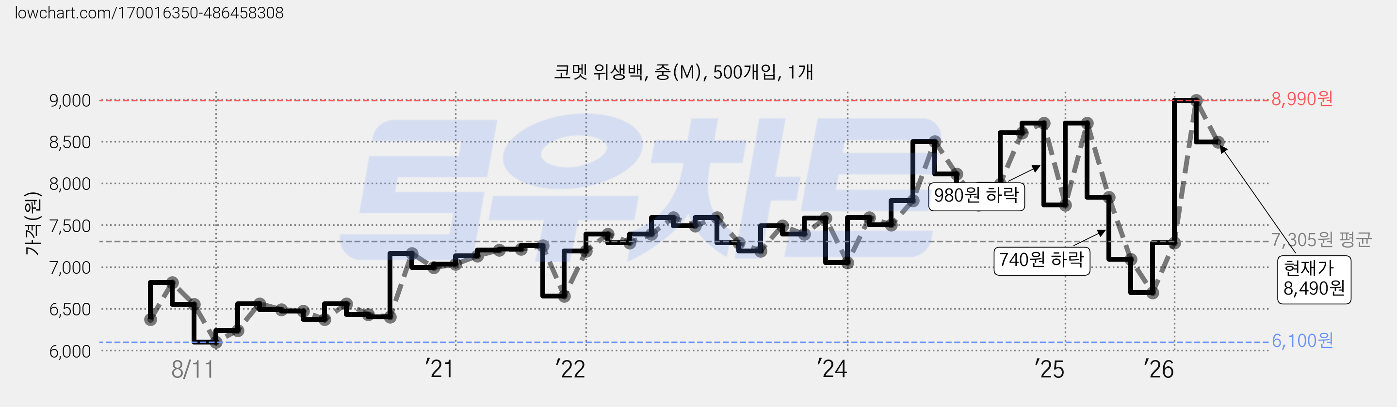 코멧 위생백, 중(M), 500개입, 1개 가격 변동 차트, 현재가 8,490원, 관측 최저가 6,100원