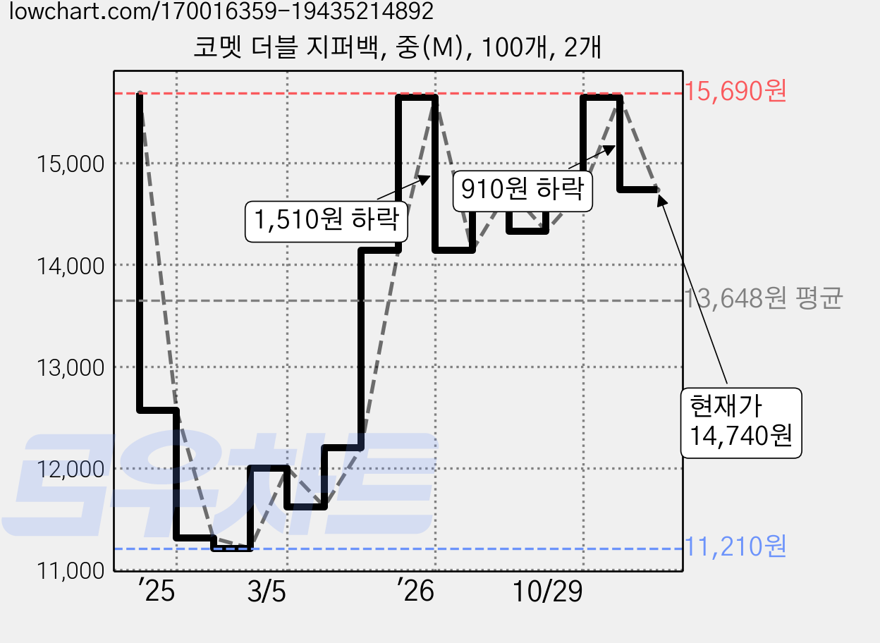 코멧 더블 지퍼백, 중(M), 100개, 2개 가격 변동 차트, 현재가 14,740원, 관측 최저가 11,210원