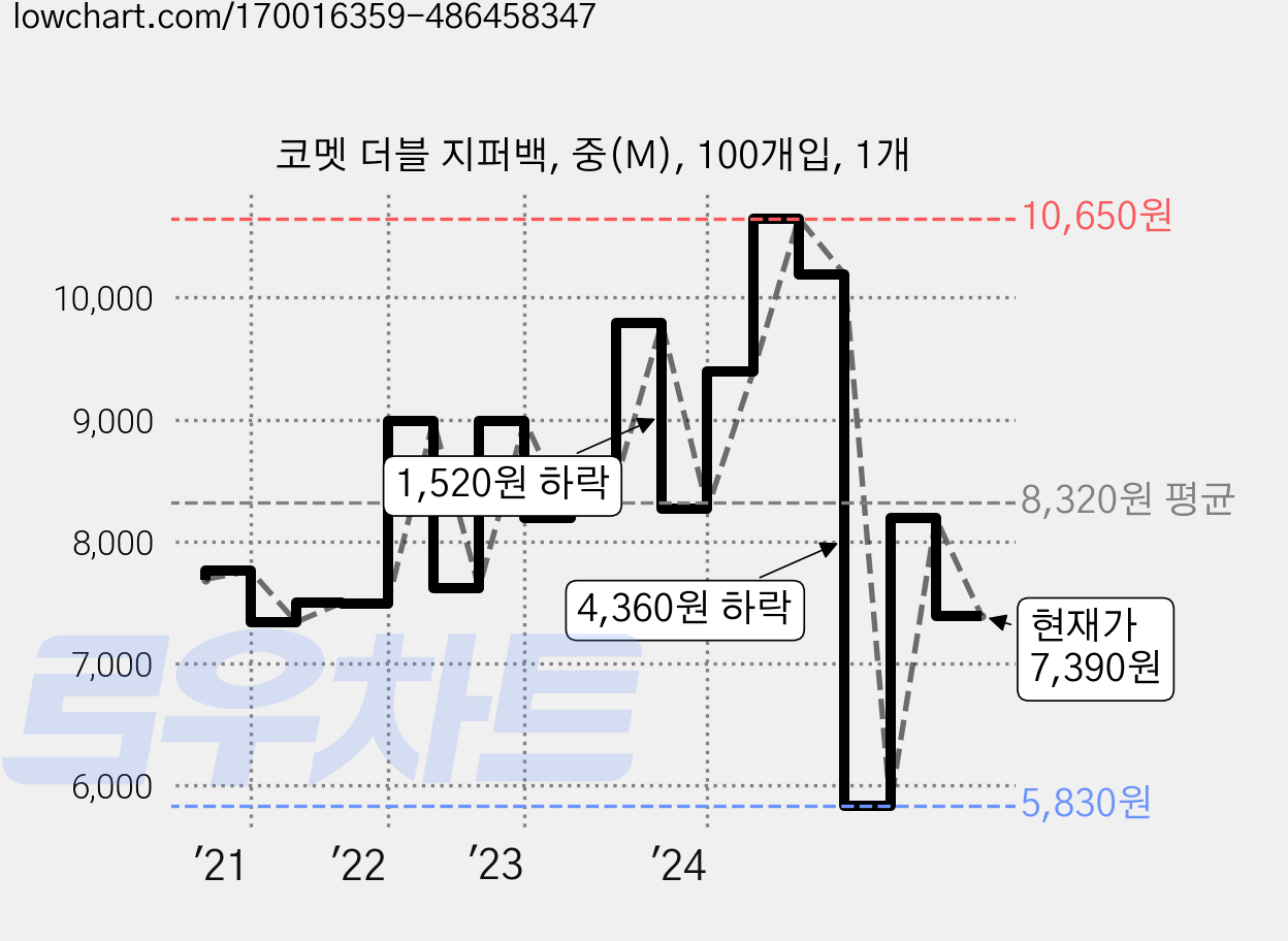 코멧 더블 지퍼백, 중(M), 100개입, 1개 가격 변동 차트, 현재가 7,390원, 관측 최저가 5,780원