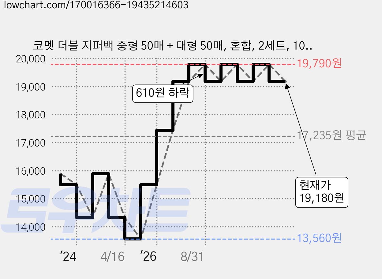 코멧 더블 지퍼백 중형 50매 + 대형 50매, 혼합, 2세트, 100개입 가격 변동 차트, 현재가 19,180원, 관측 최저가 13,560원