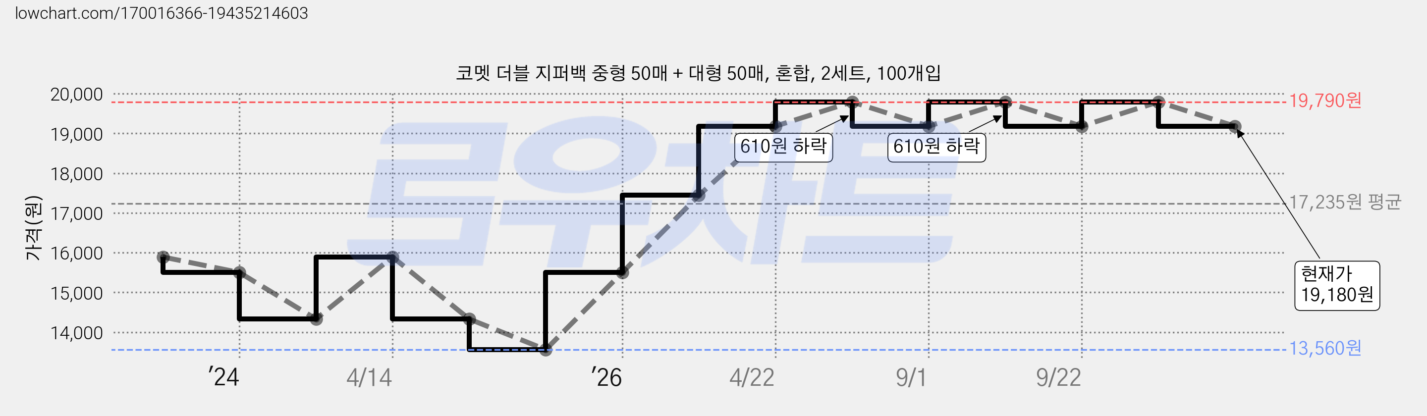 코멧 더블 지퍼백 중형 50매 + 대형 50매, 혼합, 2세트, 100개입 가격 변동 차트, 현재가 19,180원, 관측 최저가 13,560원