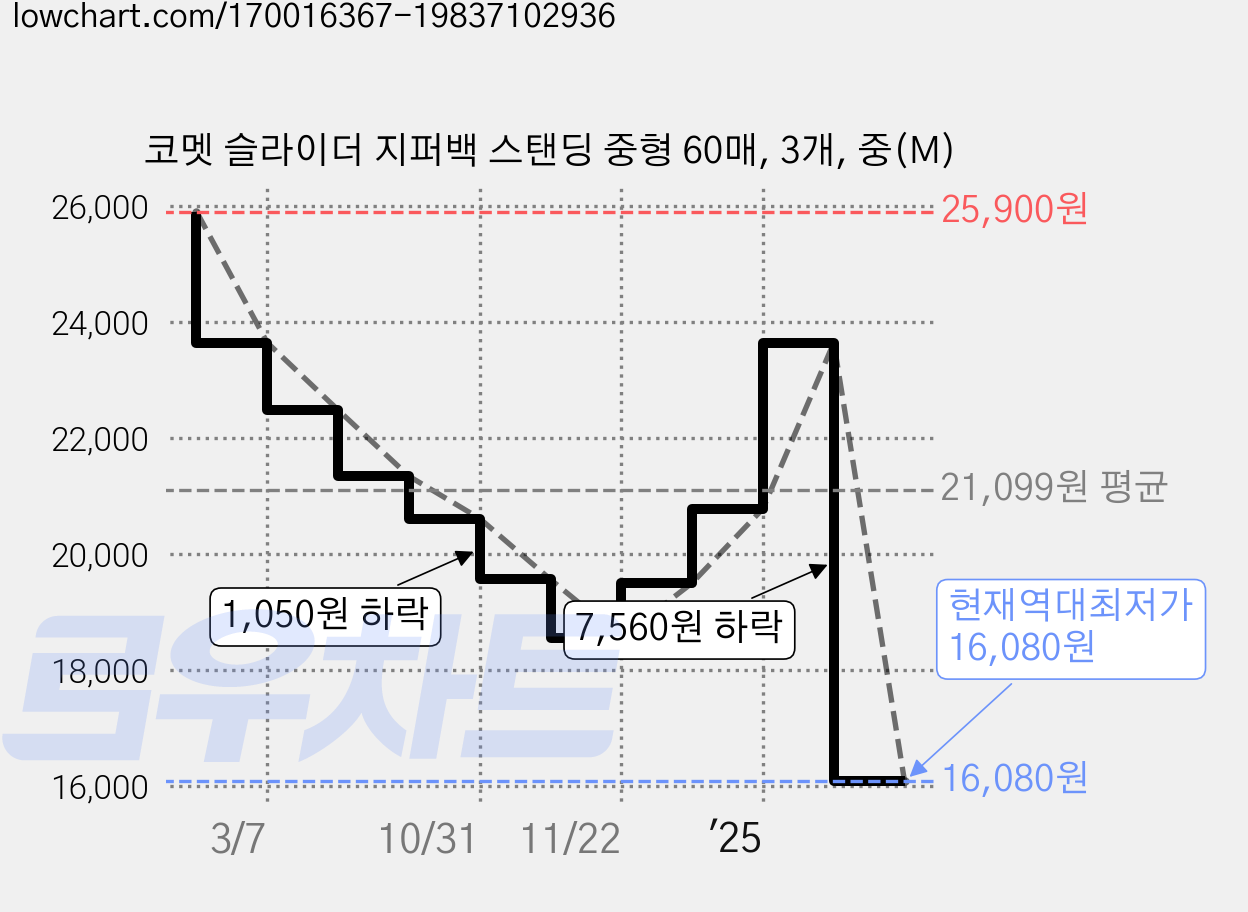코멧 슬라이더 지퍼백 스탠딩 중형 60매, 3개, 중(M) 가격 변동 차트, 현재가 16,080원, 역대최저가