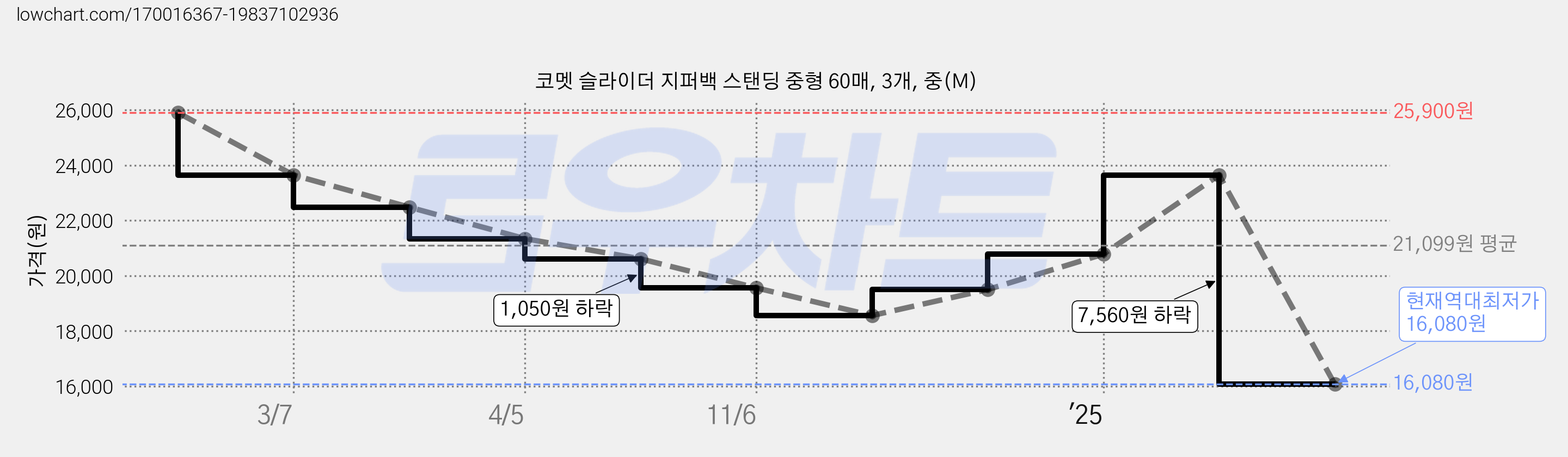 코멧 슬라이더 지퍼백 스탠딩 중형 60매, 3개, 중(M) 가격 변동 차트, 현재가 16,080원, 역대최저가