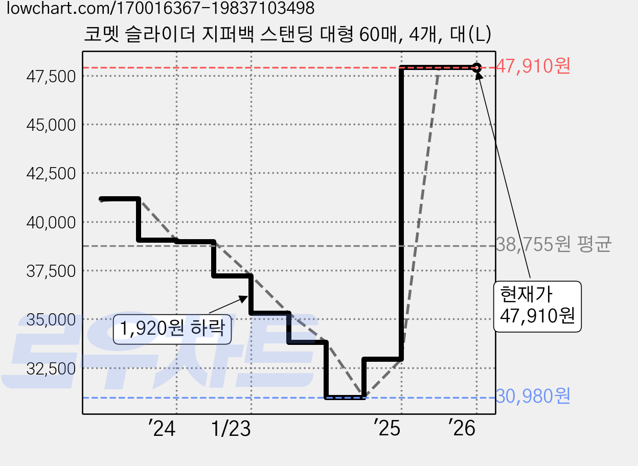 코멧 슬라이더 지퍼백 스탠딩 대형 60매, 4개, 대(L) 가격 변동 차트, 현재가 47,910원, 관측 최저가 30,980원