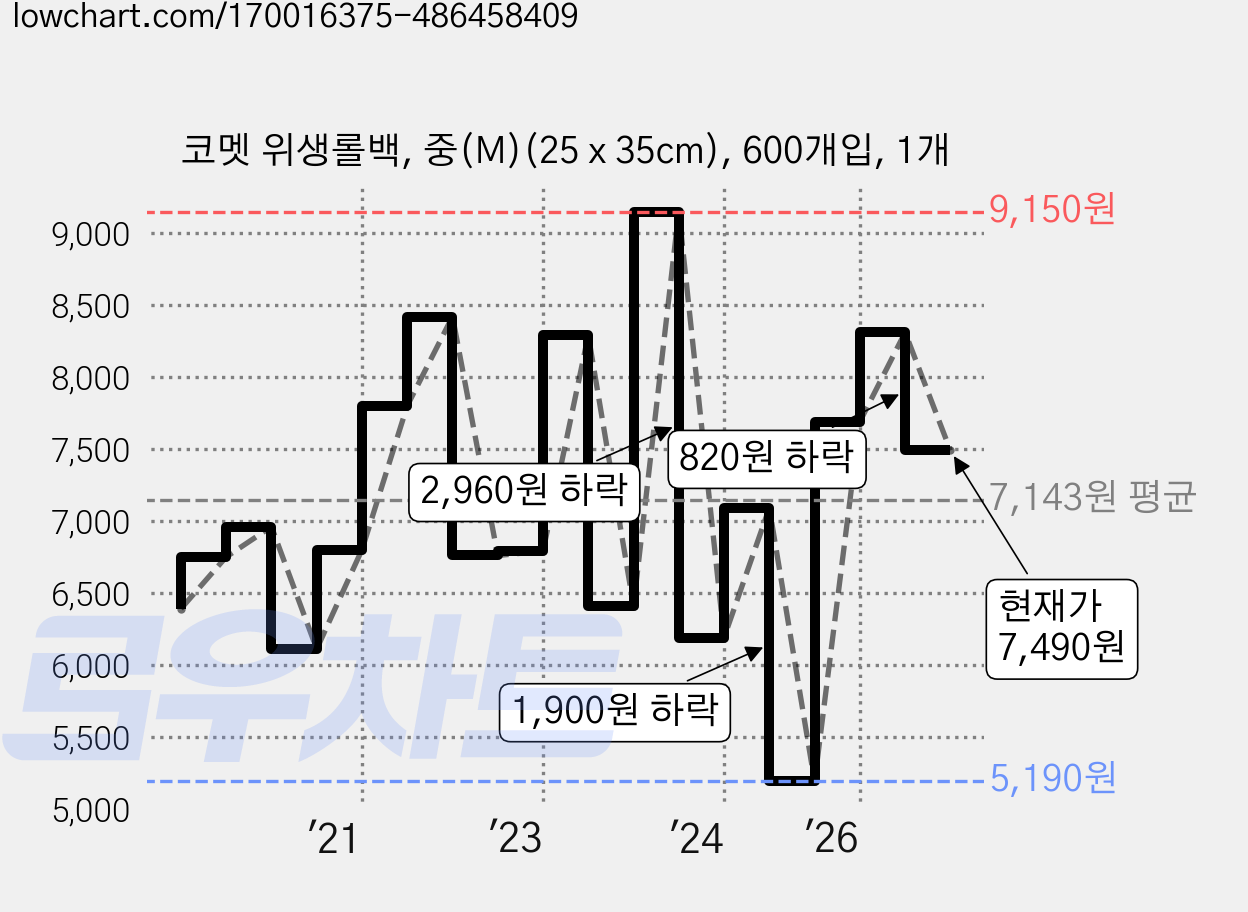 코멧 위생롤백, 중(M)(25 x 35cm), 600개입, 1개 가격 변동 차트, 현재가 7,490원, 관측 최저가 5,190원