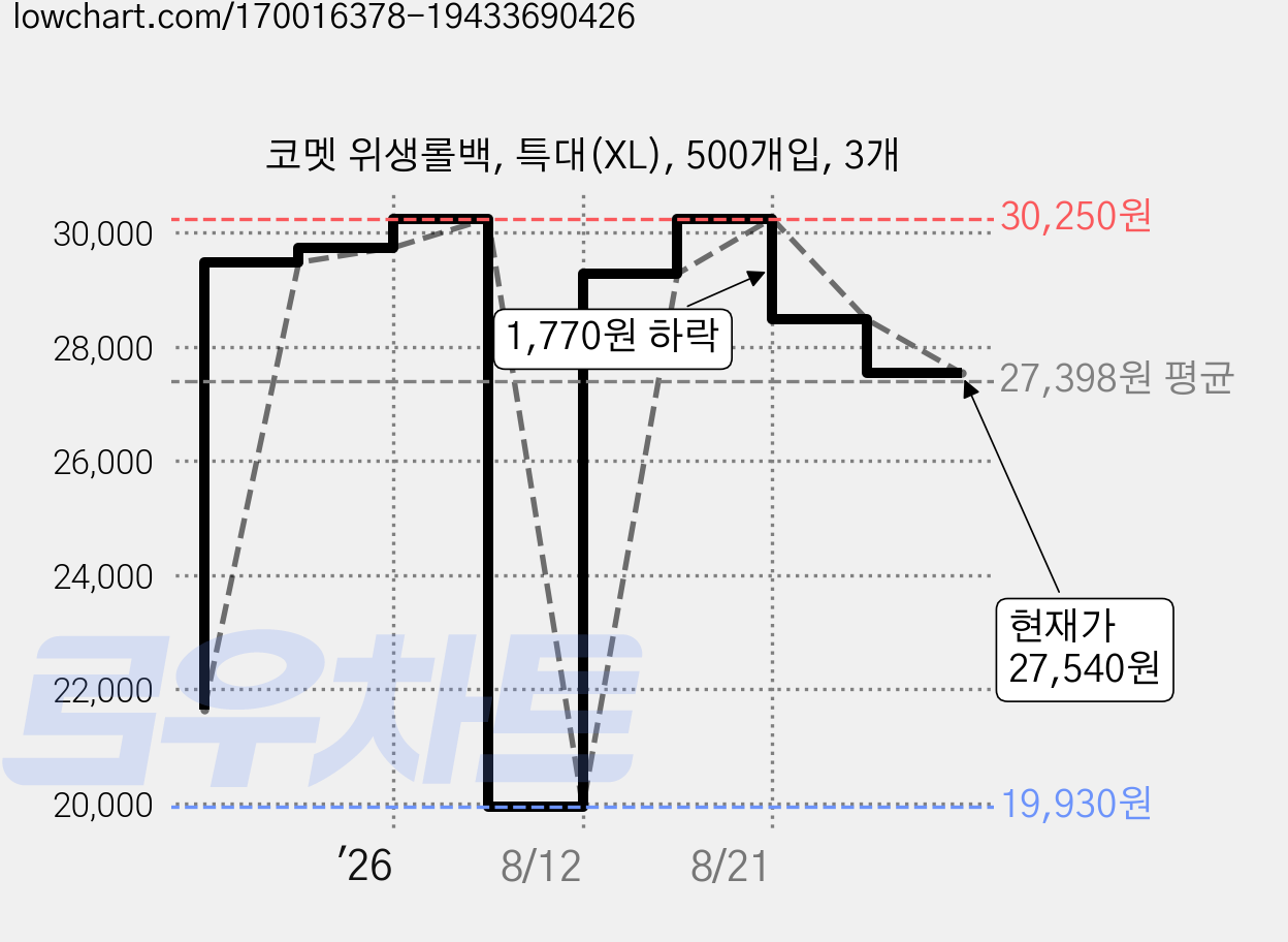 코멧 위생롤백, 특대(XL), 500개입, 3개 가격 변동 차트, 현재가 27,540원, 관측 최저가 19,930원