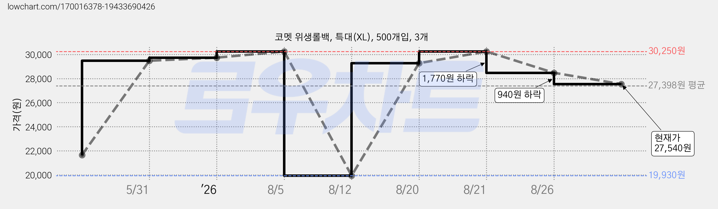 코멧 위생롤백, 특대(XL), 500개입, 3개 가격 변동 차트, 현재가 27,540원, 관측 최저가 19,930원