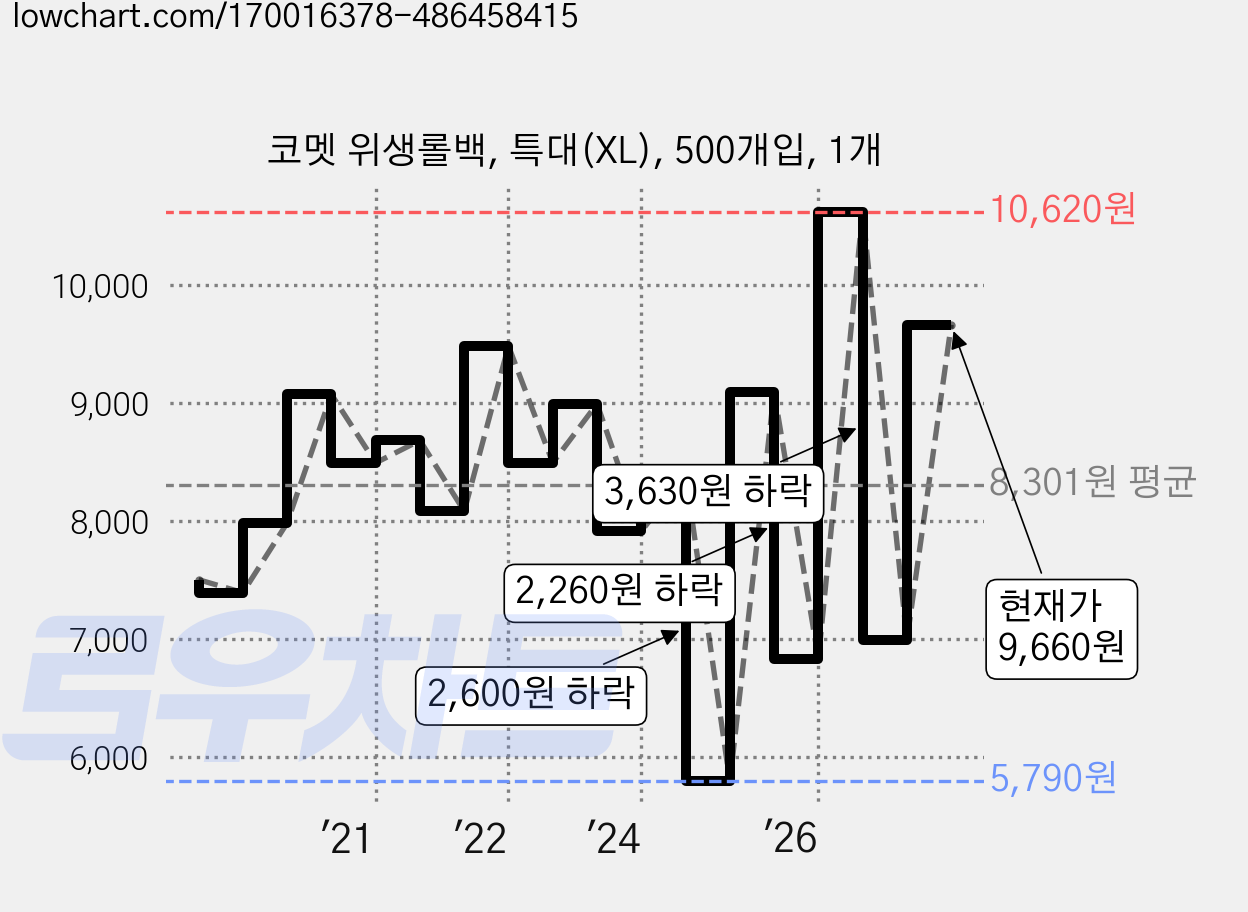코멧 위생롤백, 특대(XL), 500개입, 1개 가격 변동 차트, 현재가 9,660원, 관측 최저가 5,720원