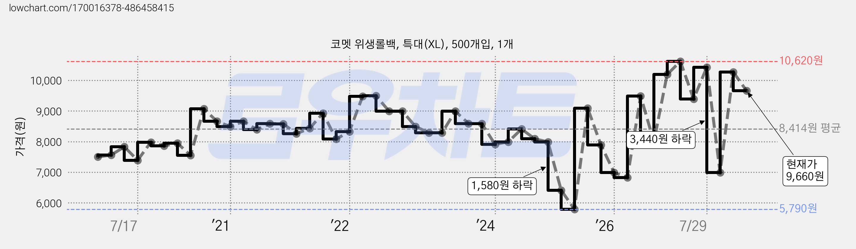 코멧 위생롤백, 특대(XL), 500개입, 1개 가격 변동 차트, 현재가 9,660원, 관측 최저가 5,720원