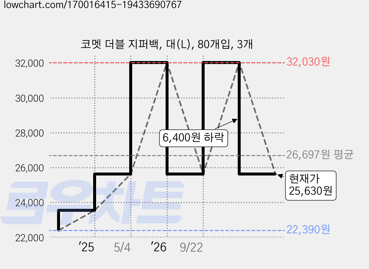 코멧 더블 지퍼백, 대(L), 80개입, 3개 가격 변동 차트, 현재가 25,630원, 관측 최저가 22,390원