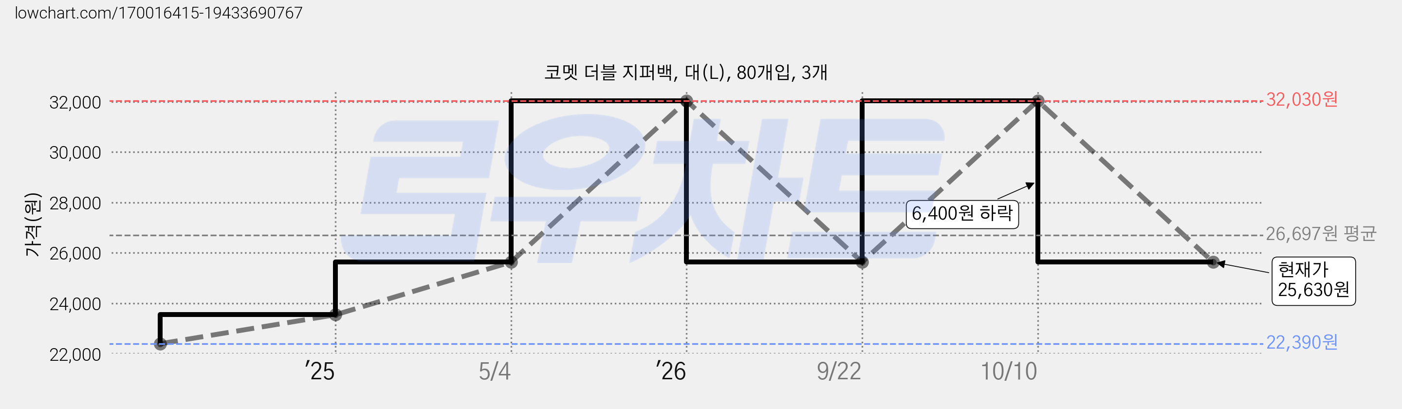 코멧 더블 지퍼백, 대(L), 80개입, 3개 가격 변동 차트, 현재가 25,630원, 관측 최저가 22,390원