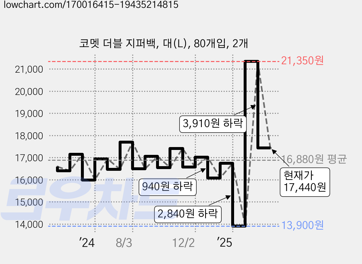 코멧 더블 지퍼백, 대(L), 80개입, 2개 가격 변동 차트, 현재가 17,440원, 관측 최저가 13,900원
