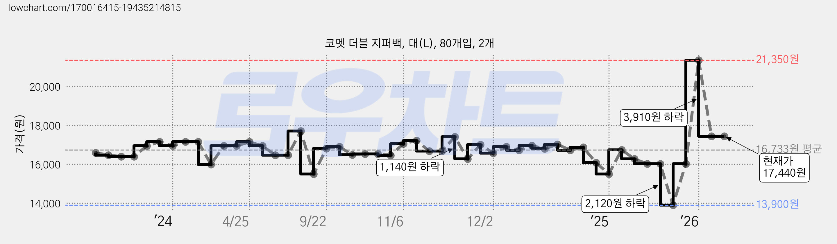 코멧 더블 지퍼백, 대(L), 80개입, 2개 가격 변동 차트, 현재가 17,440원, 관측 최저가 13,900원