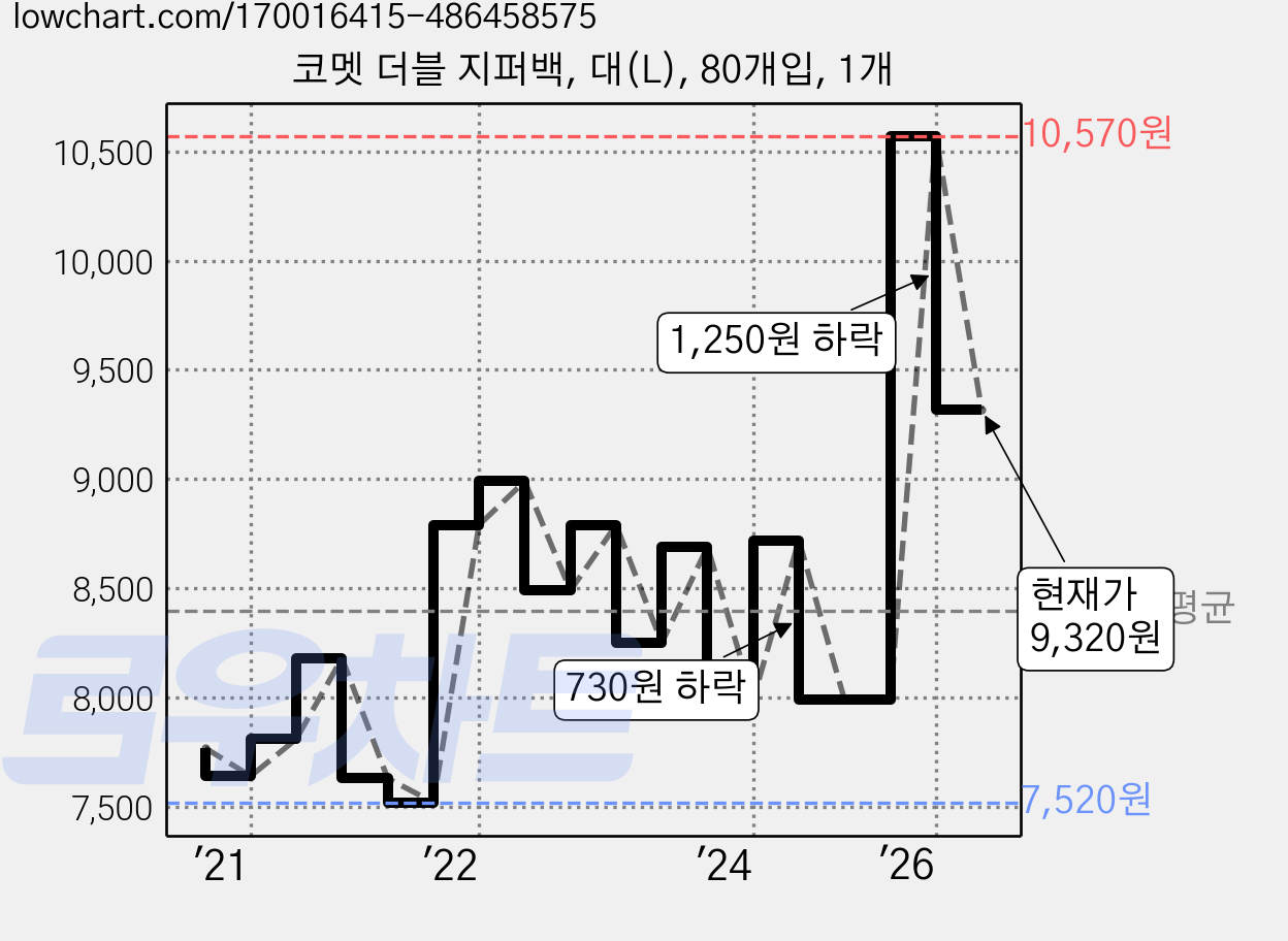 코멧 더블 지퍼백, 대(L), 80개입, 1개 가격 변동 차트, 현재가 9,320원, 관측 최저가 7,520원