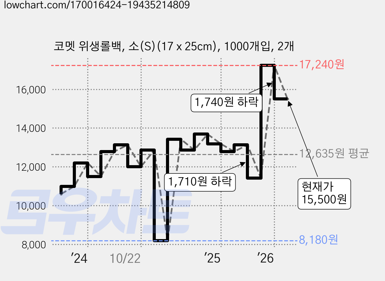 코멧 위생롤백, 소(S)(17 x 25cm), 1000개입, 2개 가격 변동 차트, 현재가 15,500원, 관측 최저가 8,180원