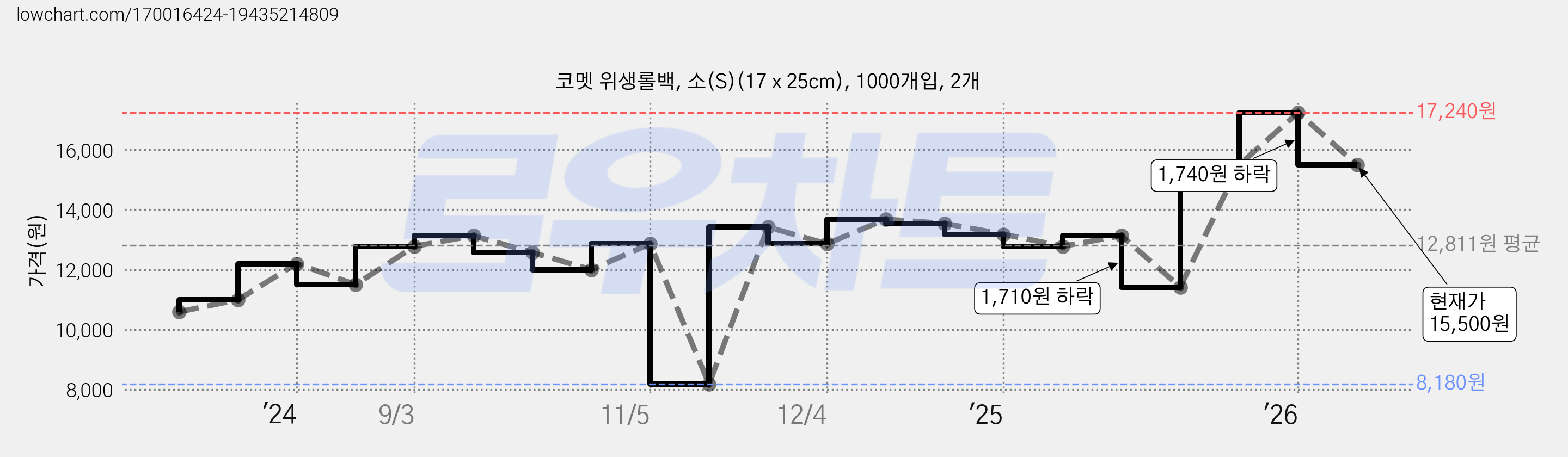 코멧 위생롤백, 소(S)(17 x 25cm), 1000개입, 2개 가격 변동 차트, 현재가 15,500원, 관측 최저가 8,180원
