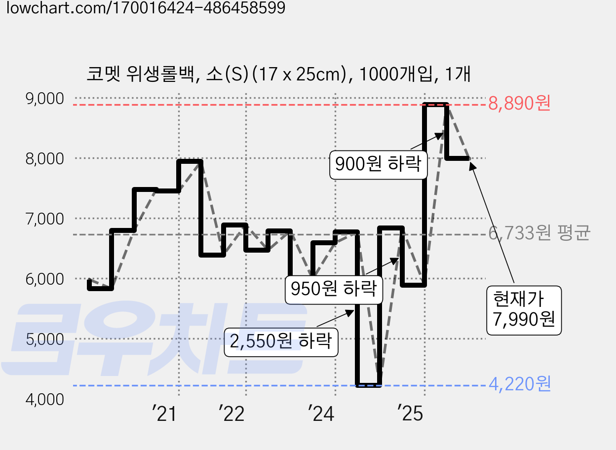 코멧 위생롤백, 소(S)(17 x 25cm), 1000개입, 1개 가격 변동 차트, 현재가 7,990원, 관측 최저가 4,220원