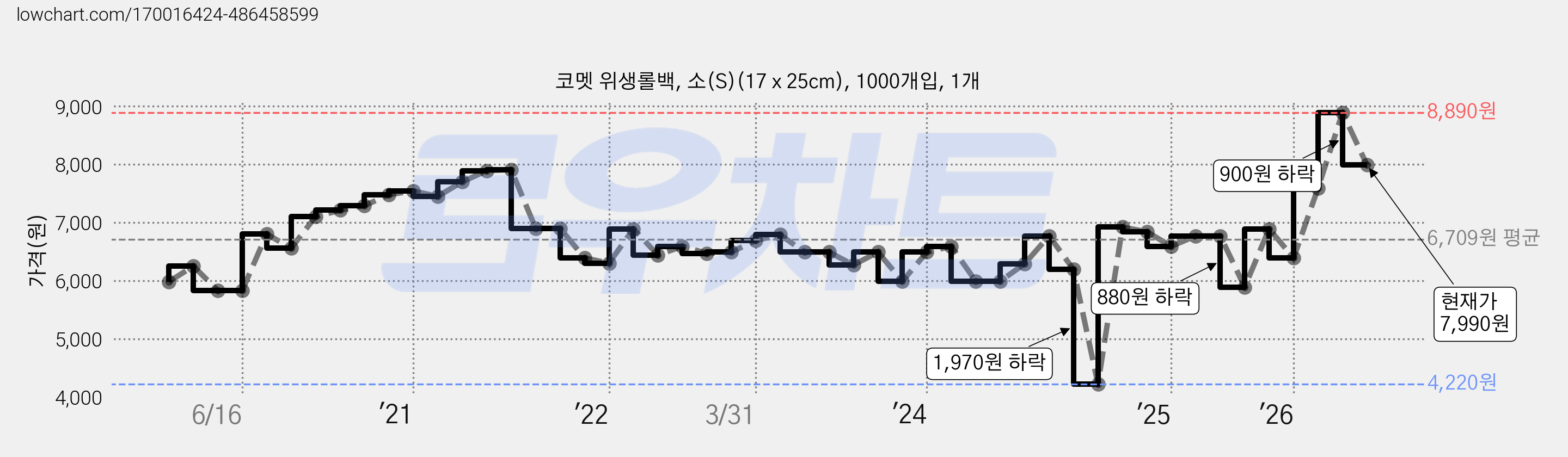 코멧 위생롤백, 소(S)(17 x 25cm), 1000개입, 1개 가격 변동 차트, 현재가 7,990원, 관측 최저가 4,220원