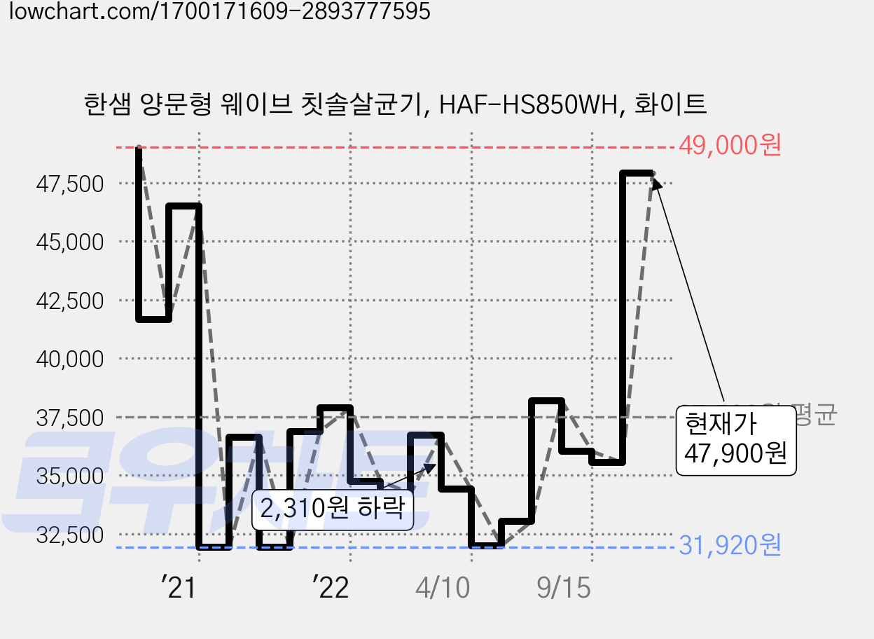 한샘 양문형 웨이브 칫솔살균기, HAF-HS850WH, 화이트 가격 변동 차트, 현재가 47,900원, 관측 최저가 31,920원