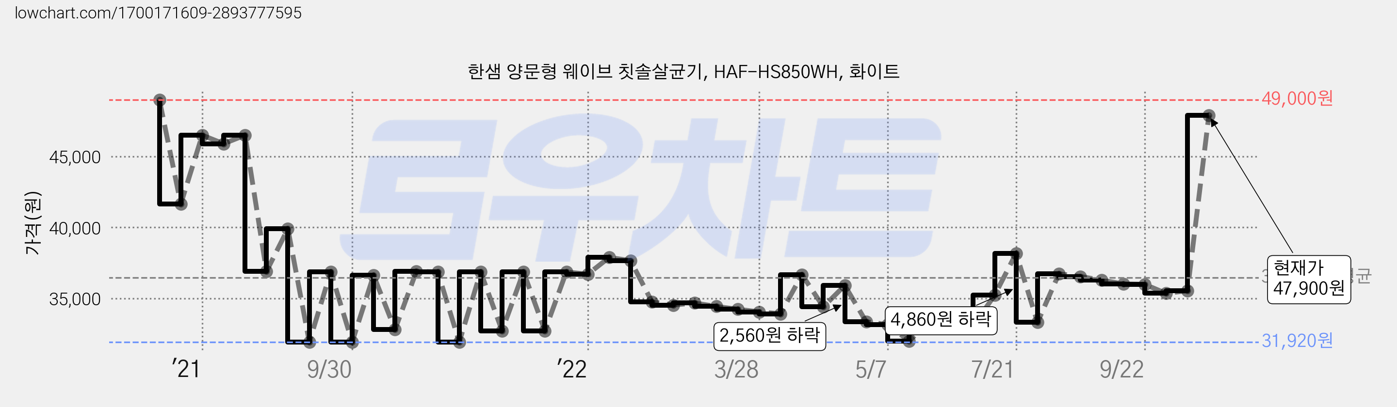 한샘 양문형 웨이브 칫솔살균기, HAF-HS850WH, 화이트 가격 변동 차트, 현재가 47,900원, 관측 최저가 31,920원