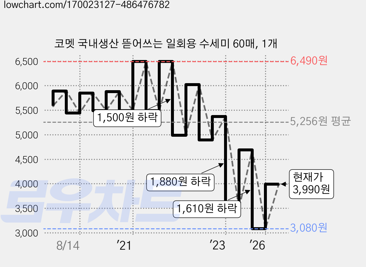 코멧 국내생산 뜯어쓰는 일회용 수세미 60매, 1개 가격 변동 차트, 현재가 3,990원, 관측 최저가 3,080원