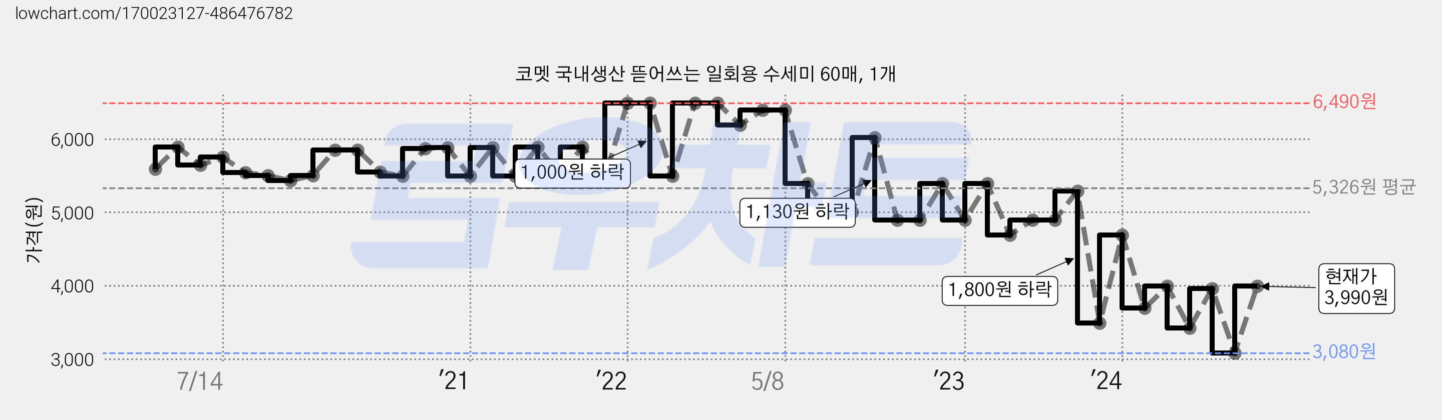 코멧 국내생산 뜯어쓰는 일회용 수세미 60매, 1개 가격 변동 차트, 현재가 3,990원, 관측 최저가 3,080원