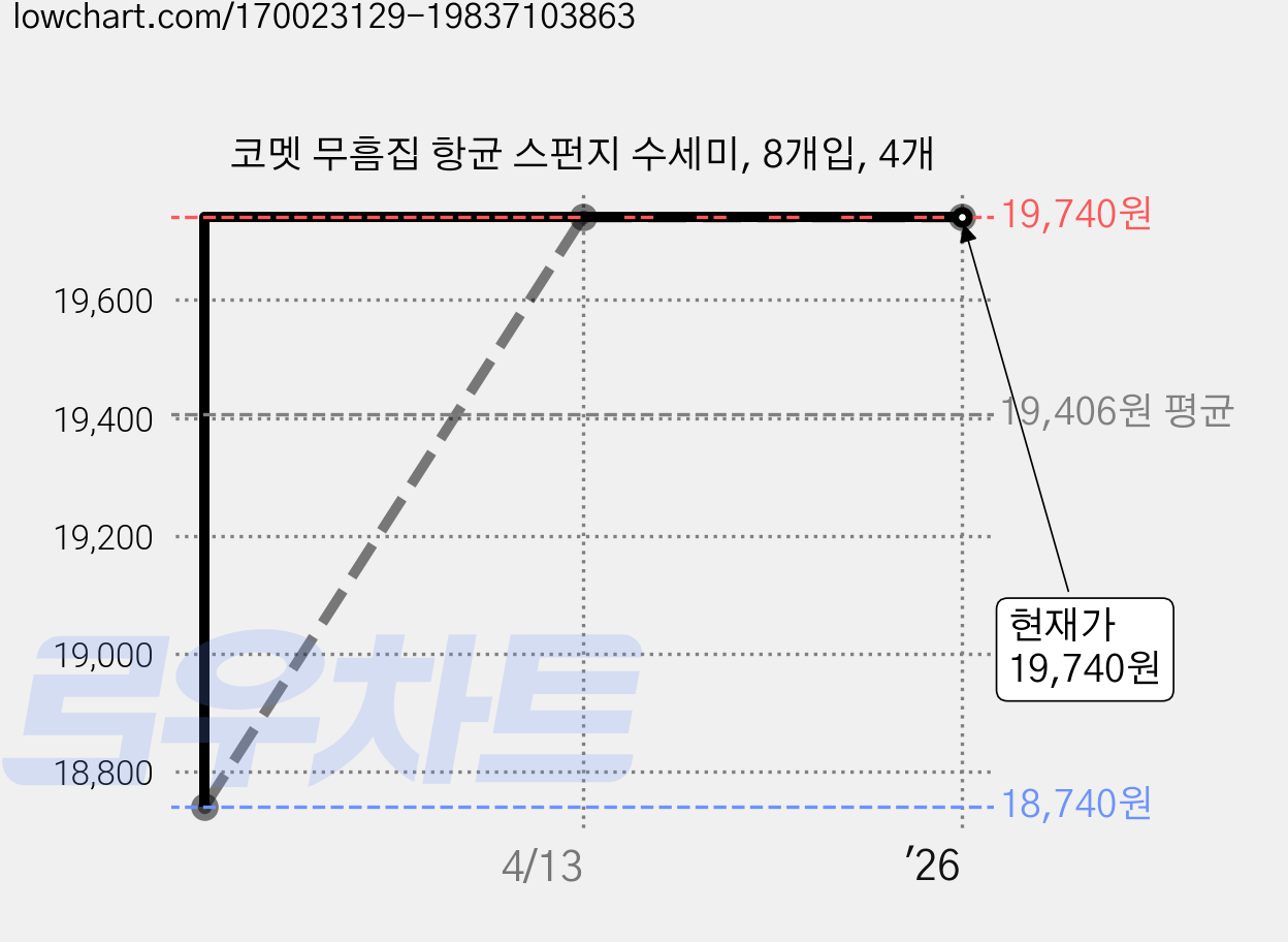 코멧 무흠집 항균 스펀지 수세미, 8개입, 4개 가격 변동 차트, 현재가 19,740원, 역대최저가