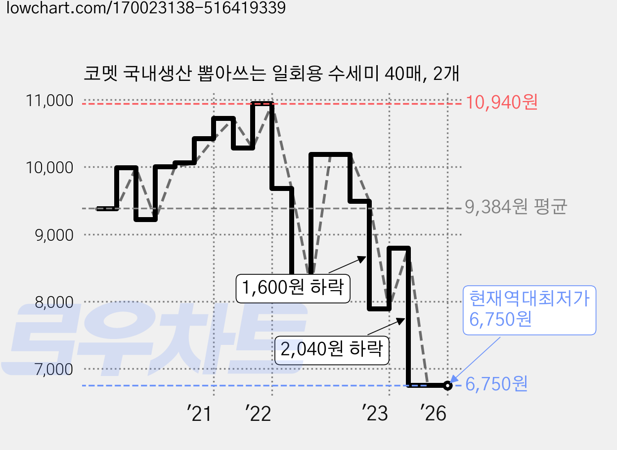 코멧 국내생산 뽑아쓰는 일회용 수세미 40매, 2개 가격 변동 차트, 현재가 6,750원, 역대최저가
