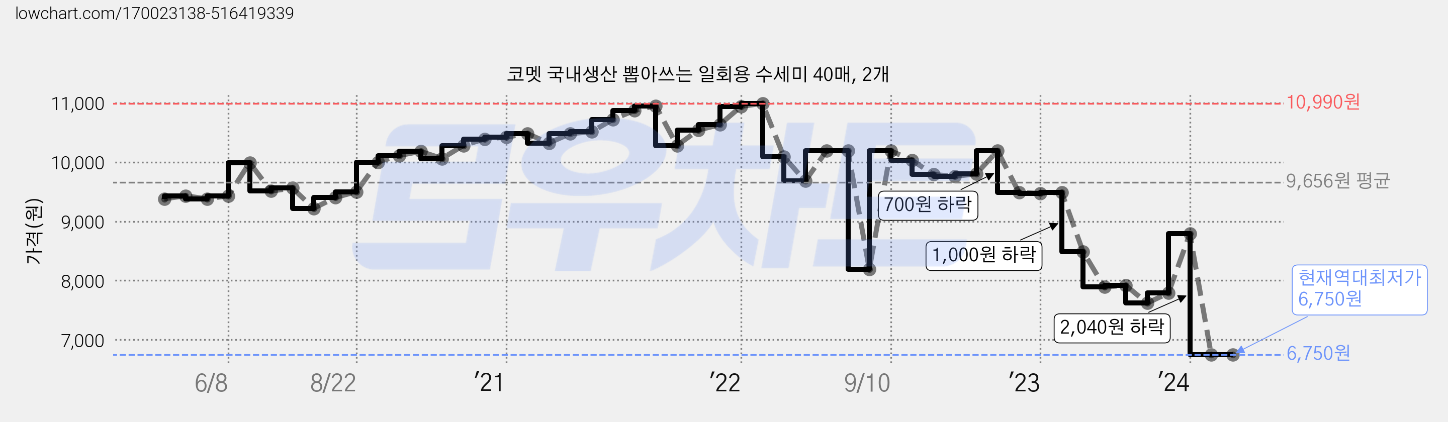 코멧 국내생산 뽑아쓰는 일회용 수세미 40매, 2개 가격 변동 차트, 현재가 6,750원, 역대최저가