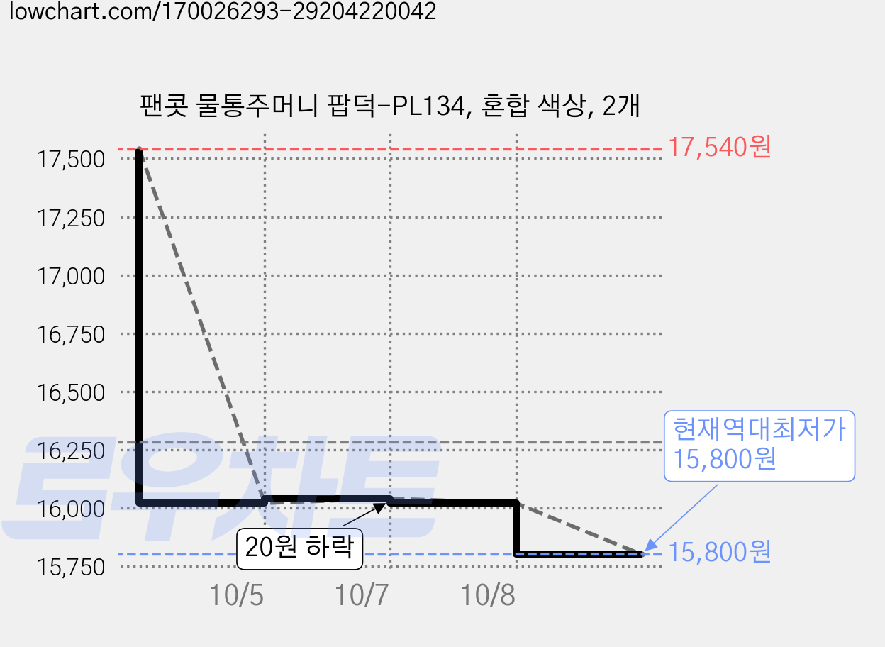 팬콧 물통주머니 팝덕-PL134, 혼합 색상, 2개 가격 변동 차트, 현재가 15,800원, 역대최저가