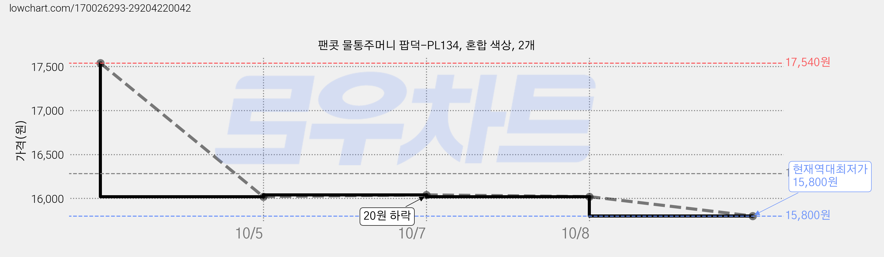 팬콧 물통주머니 팝덕-PL134, 혼합 색상, 2개 가격 변동 차트, 현재가 15,800원, 역대최저가