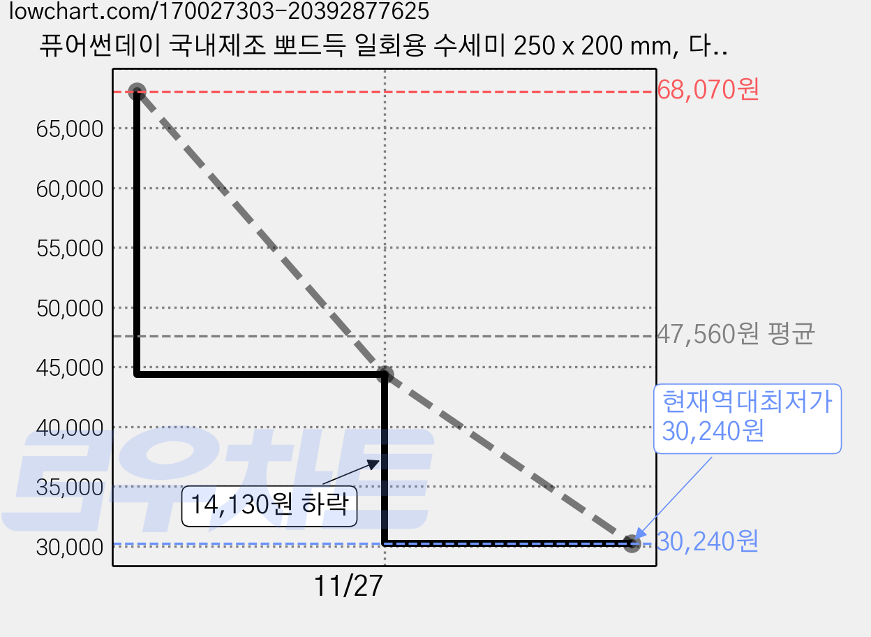 퓨어썬데이 국내제조 뽀드득 일회용 수세미 250 x 200 mm, 다크그레이, 60개입, 9개 가격 변동 차트, 현재가 30,240원, 역대최저가