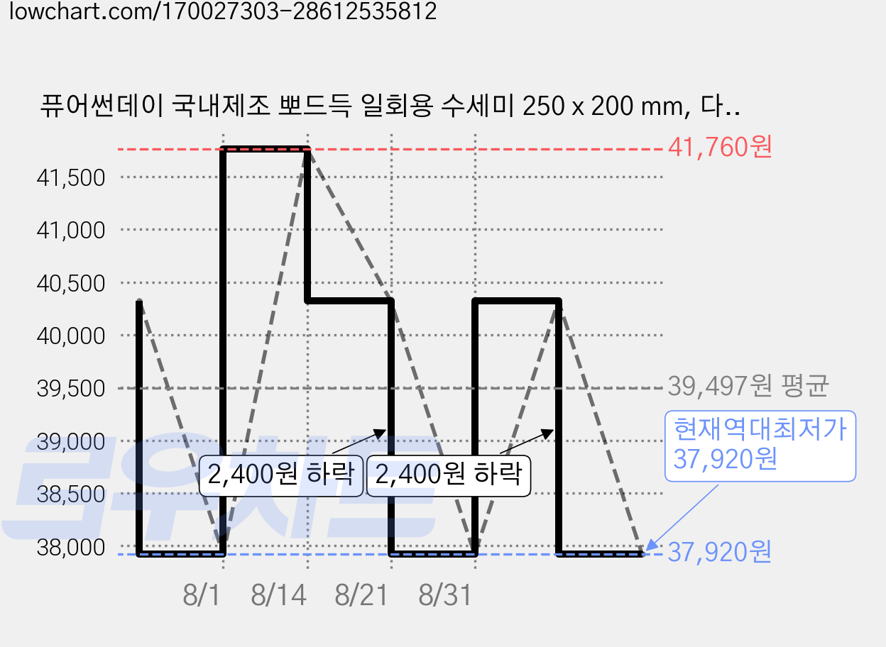 퓨어썬데이 국내제조 뽀드득 일회용 수세미 250 x 200 mm, 다크그레이, 60개입, 12개 가격 변동 차트, 현재가 37,920원, 역대최저가