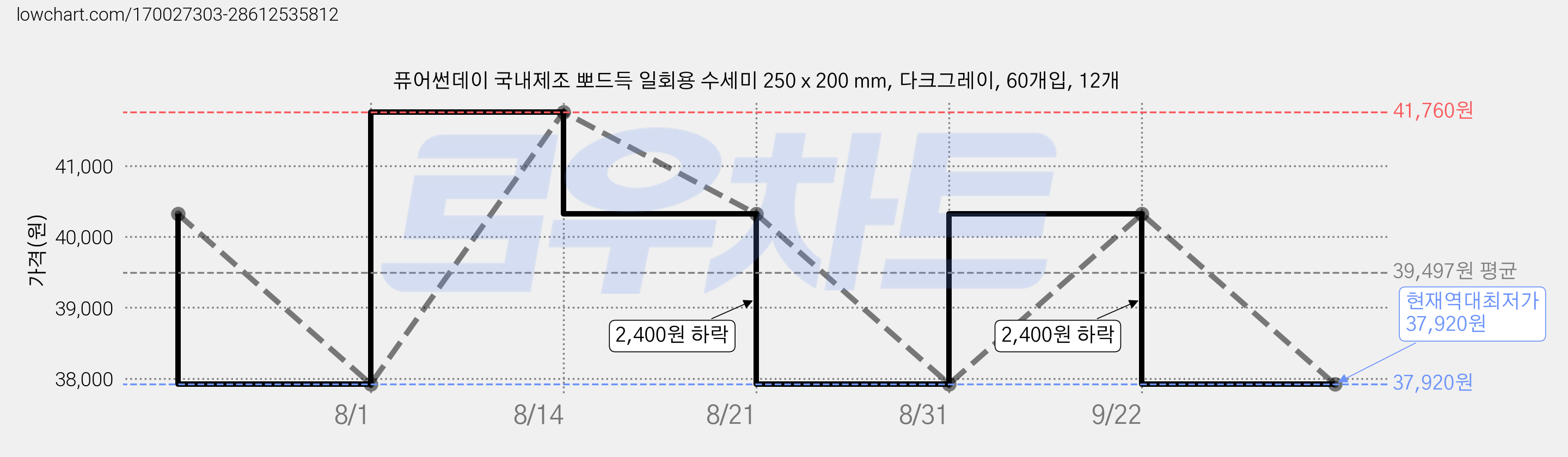 퓨어썬데이 국내제조 뽀드득 일회용 수세미 250 x 200 mm, 다크그레이, 60개입, 12개 가격 변동 차트, 현재가 37,920원, 역대최저가