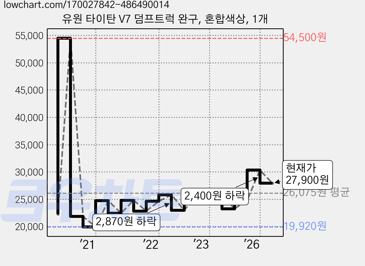 유원 타이탄 V7 덤프트럭 완구, 혼합색상, 1개 가격 변동 차트, 현재가 27,900원, 관측 최저가 19,600원