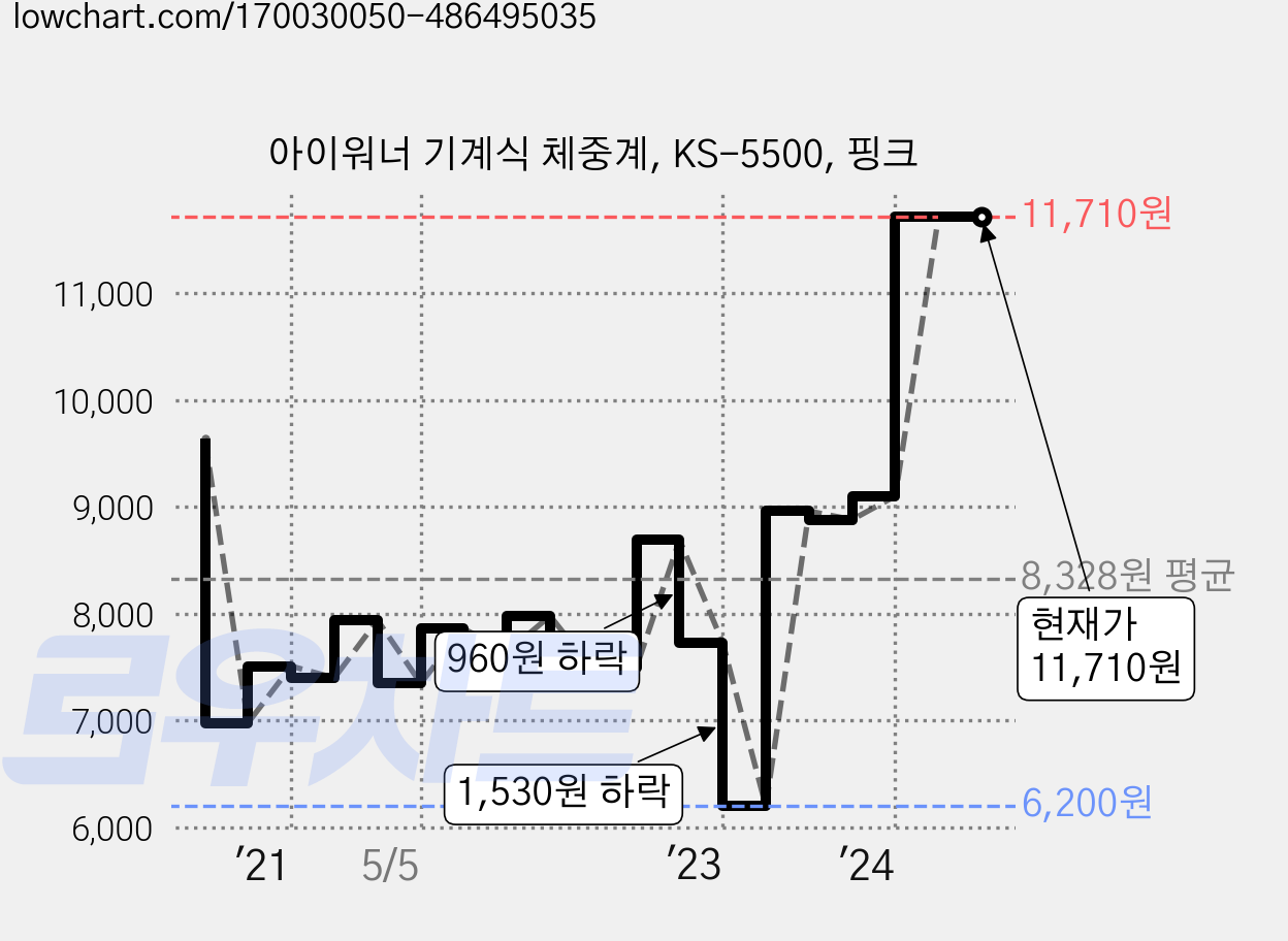 아이워너 기계식 체중계, KS-5500, 핑크 가격 변동 차트, 현재가 11,710원, 역대최저가