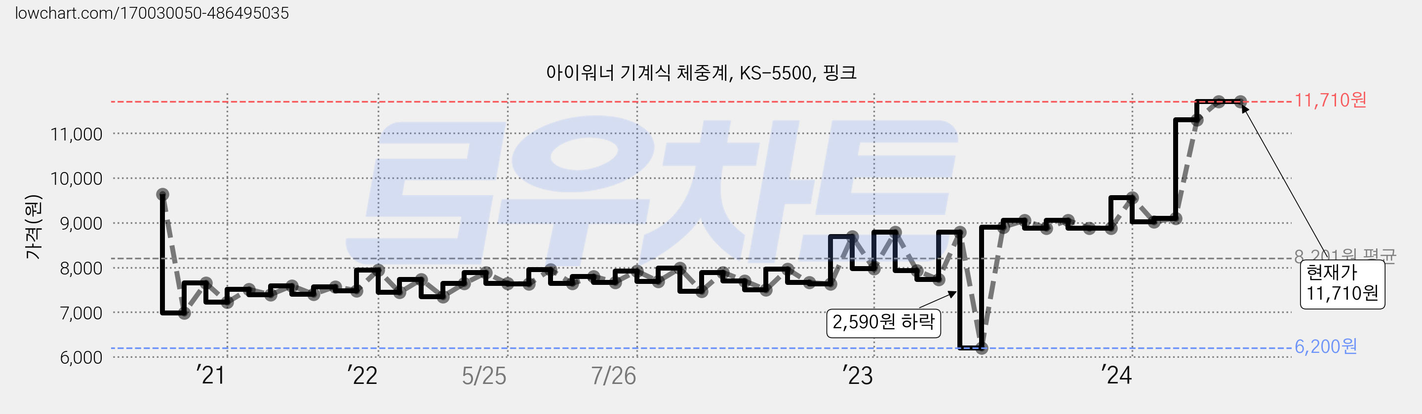 아이워너 기계식 체중계, KS-5500, 핑크 가격 변동 차트, 현재가 11,710원, 역대최저가