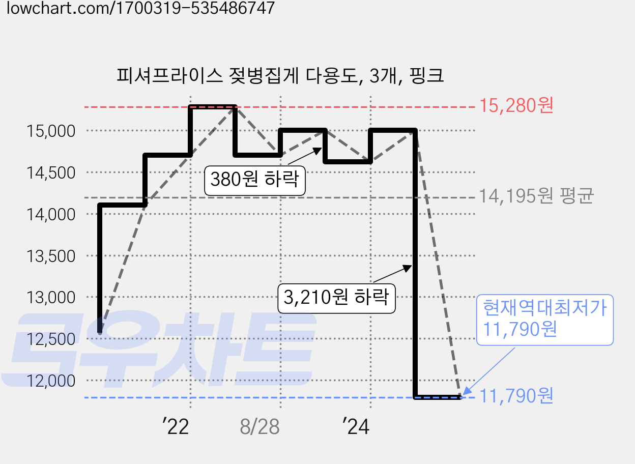 피셔프라이스 젖병집게 다용도, 3개, 핑크 가격 변동 차트, 현재가 11,790원, 역대최저가