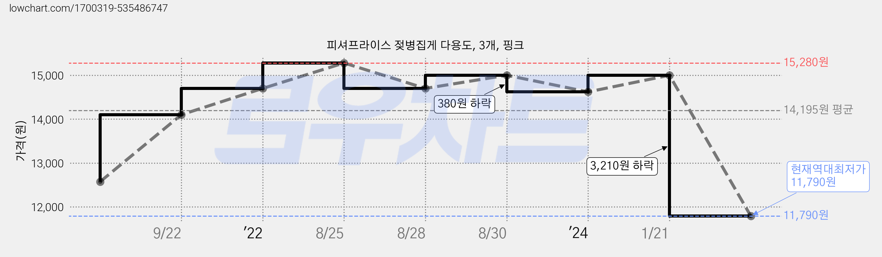 피셔프라이스 젖병집게 다용도, 3개, 핑크 가격 변동 차트, 현재가 11,790원, 역대최저가