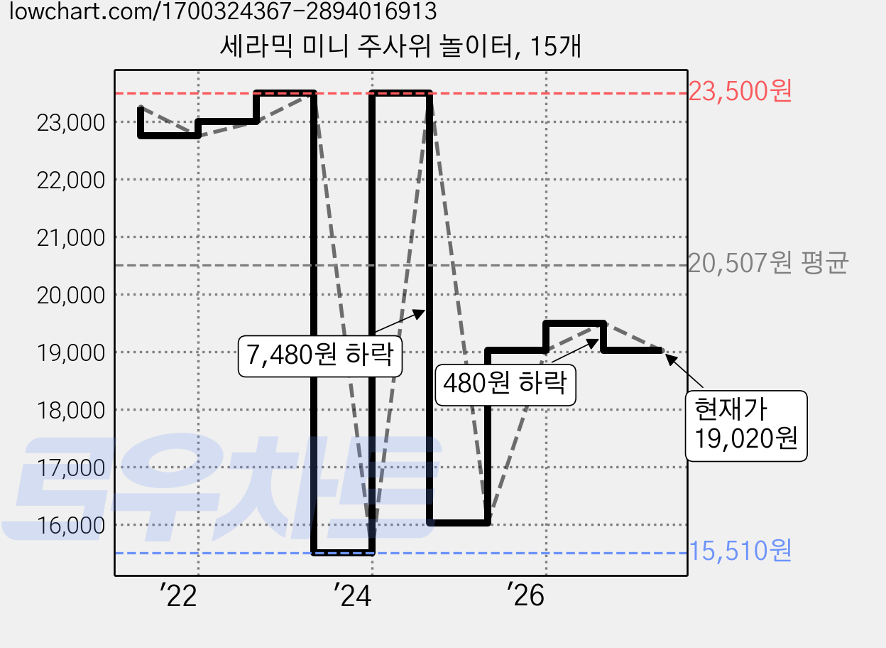 세라믹 미니 주사위 놀이터, 15개 가격 변동 차트, 현재가 19,020원, 관측 최저가 15,510원