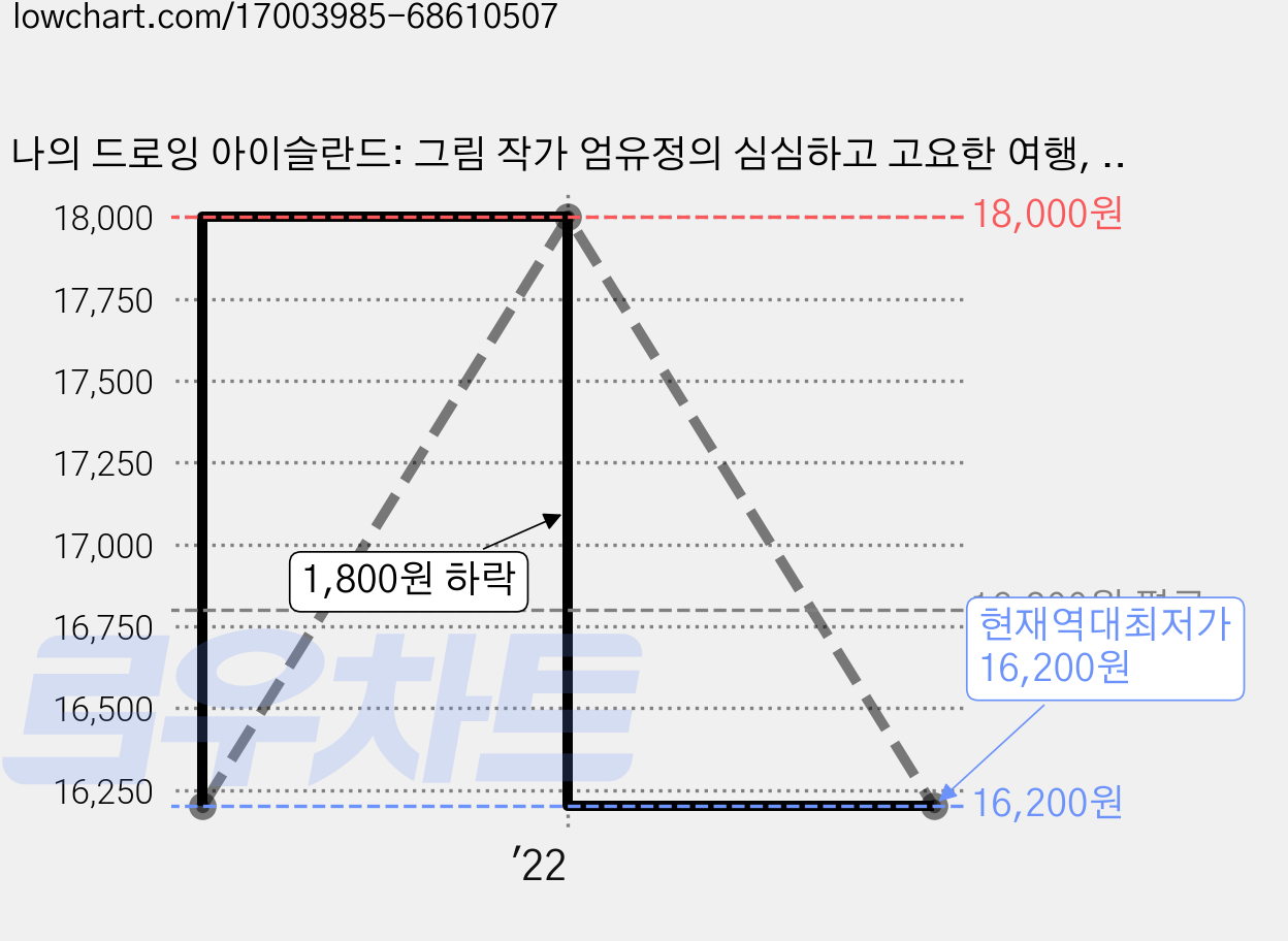 나의 드로잉 아이슬란드: 그림 작가 엄유정의 심심하고 고요한 여행, 아트북스, 엄유정 가격 변동 차트, 현재가 16,200원, 역대최저가