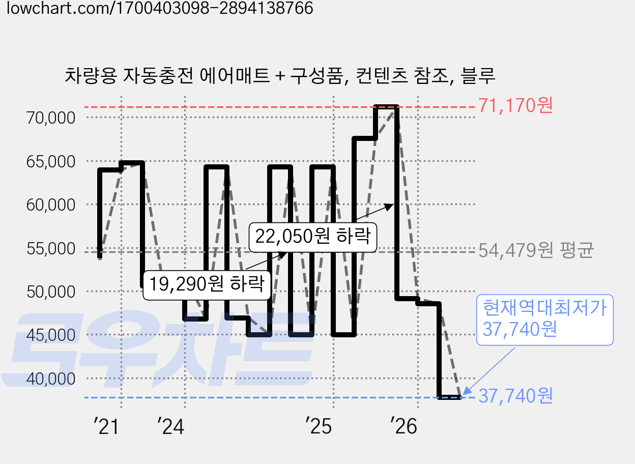 차량용 자동충전 에어매트 + 구성품, 컨텐츠 참조, 블루 가격 변동 차트, 현재가 37,740원, 역대최저가