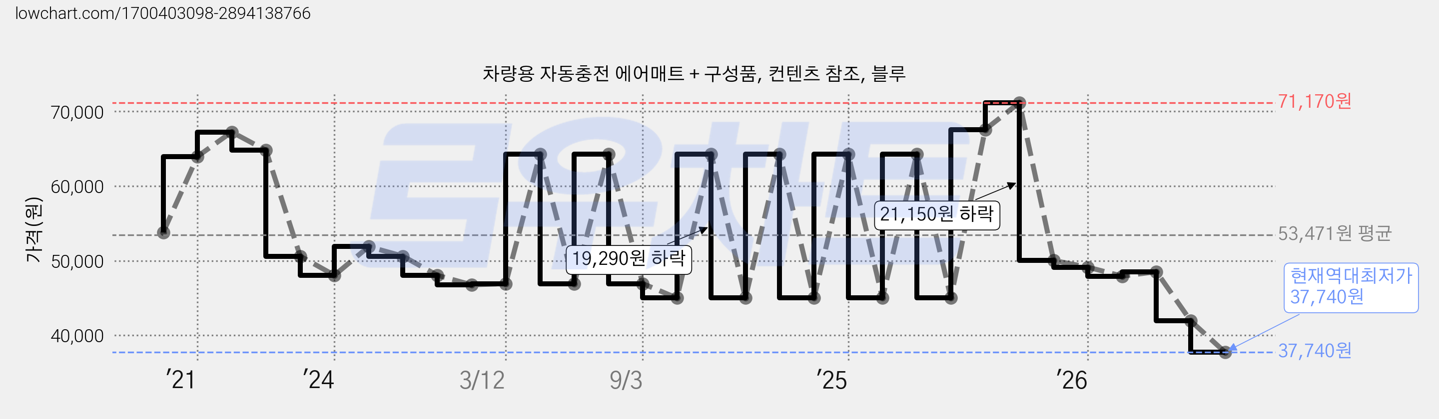 차량용 자동충전 에어매트 + 구성품, 컨텐츠 참조, 블루 가격 변동 차트, 현재가 37,740원, 역대최저가