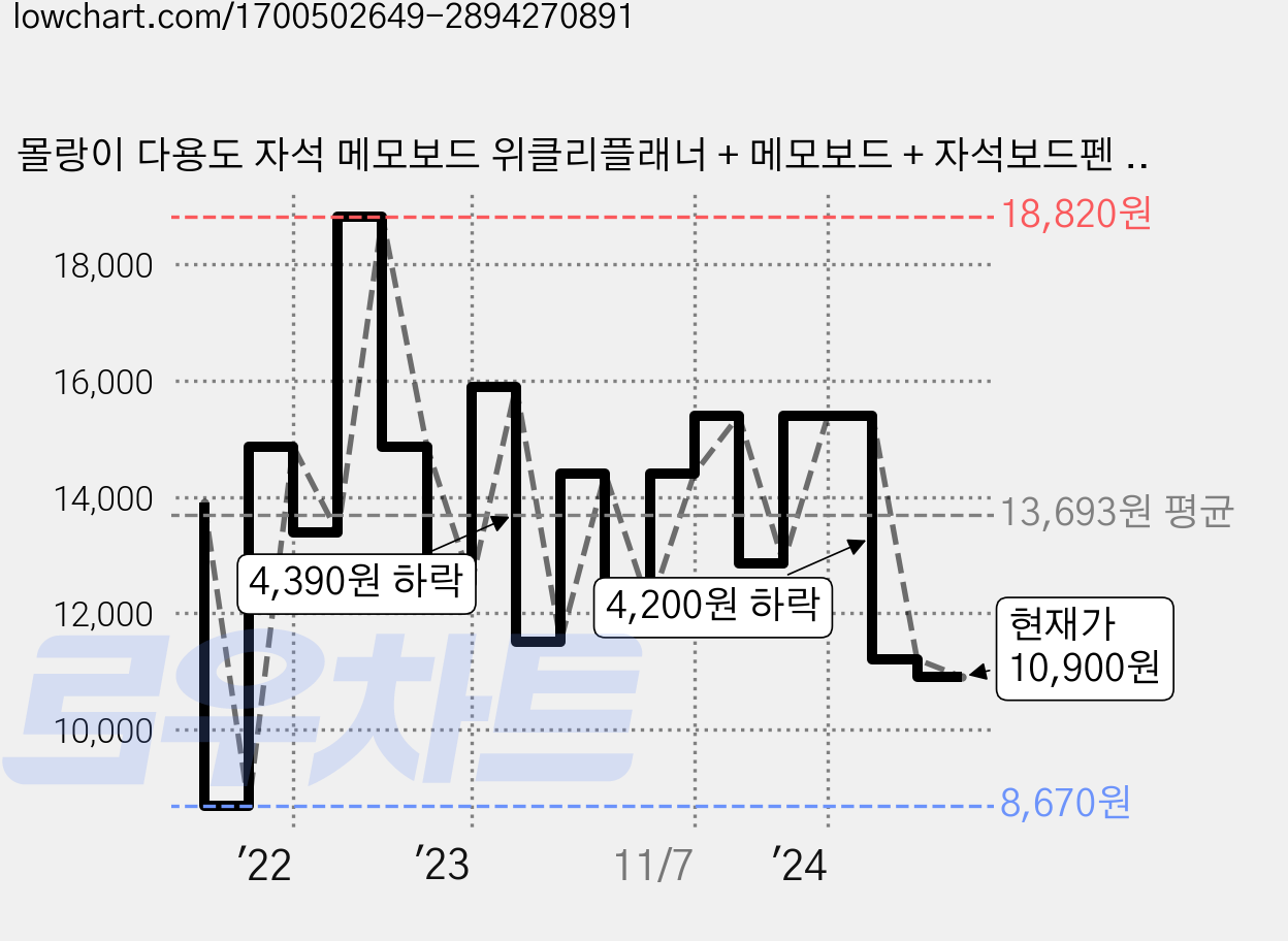 몰랑이 다용도 자석 메모보드 위클리플래너 + 메모보드 + 자석보드펜 3색 세트, 고무자석 가격 변동 차트, 현재가 10,900원, 관측 최저가 8,670원