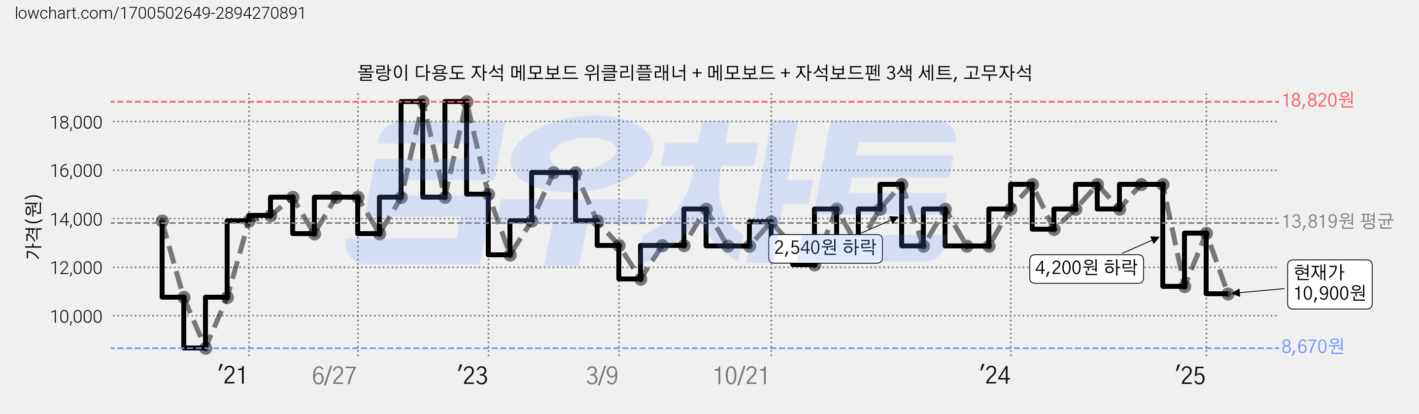 몰랑이 다용도 자석 메모보드 위클리플래너 + 메모보드 + 자석보드펜 3색 세트, 고무자석 가격 변동 차트, 현재가 10,900원, 관측 최저가 8,670원